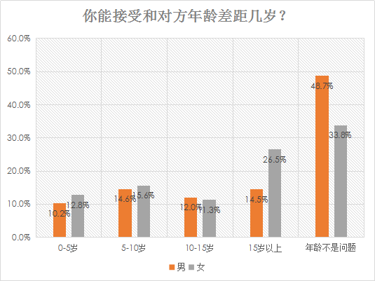 婚恋交友网2018婚恋调查：姐弟恋、忘年恋接受度过半！