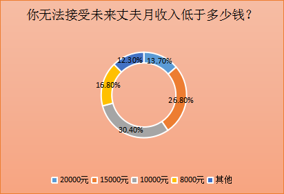 婚恋交友网双十一调查：第四次单身潮2亿单身6成难脱单
