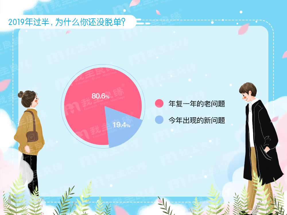 婚恋交友网年中婚恋调查：七成单身患有“恋爱拖延症”