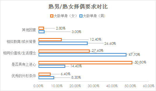 婚恋交友网发布《2018年第一季度我国单身择偶报告》