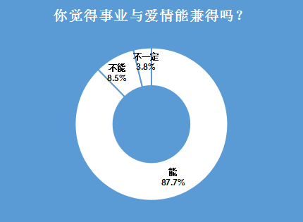 婚恋交友网双十一婚恋调查：过节时单身的脱单欲强过购物
