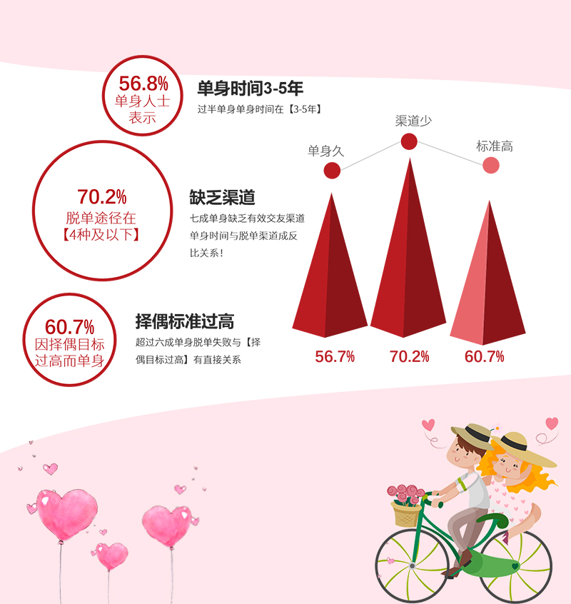 婚恋交友网2018婚恋大调查：七成单身缺乏有效交友渠道