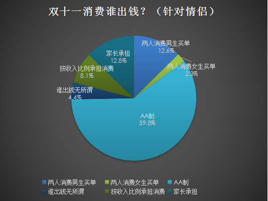 婚恋交友网双十一婚恋大调查：AA制成情侣消费主趋势