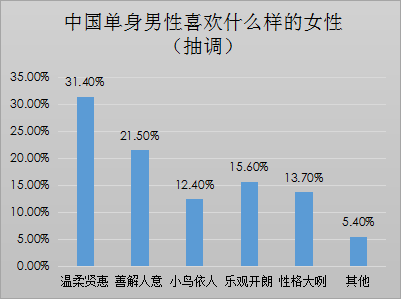 婚恋交友网双十一婚恋调查：爱打游戏的男性也受欢迎