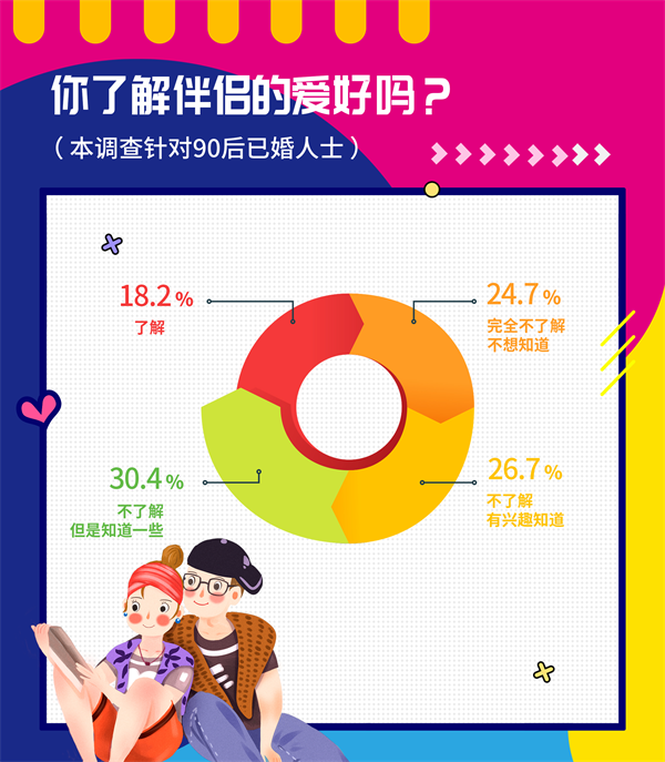 婚恋交友网双十一婚恋调查：90后夫妻最易因“买买买”争吵