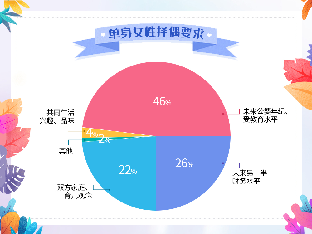 婚恋交友网520婚恋大调查：5成单身择偶受到教育“内卷”影响！