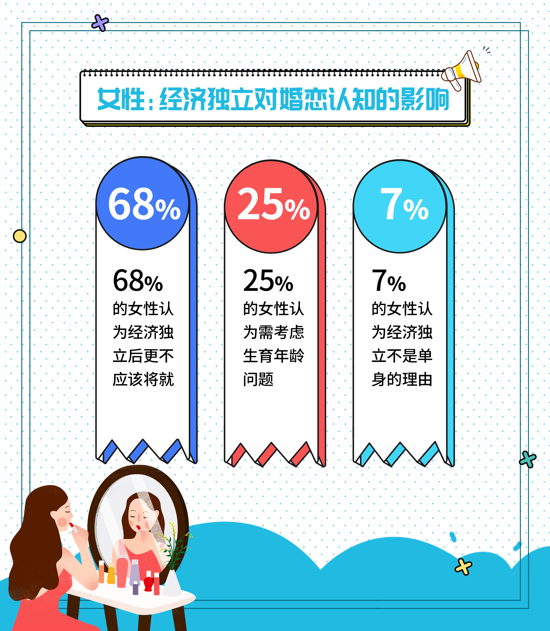 婚恋交友网双十一婚恋调查：“佛系”单身女成消费主力军