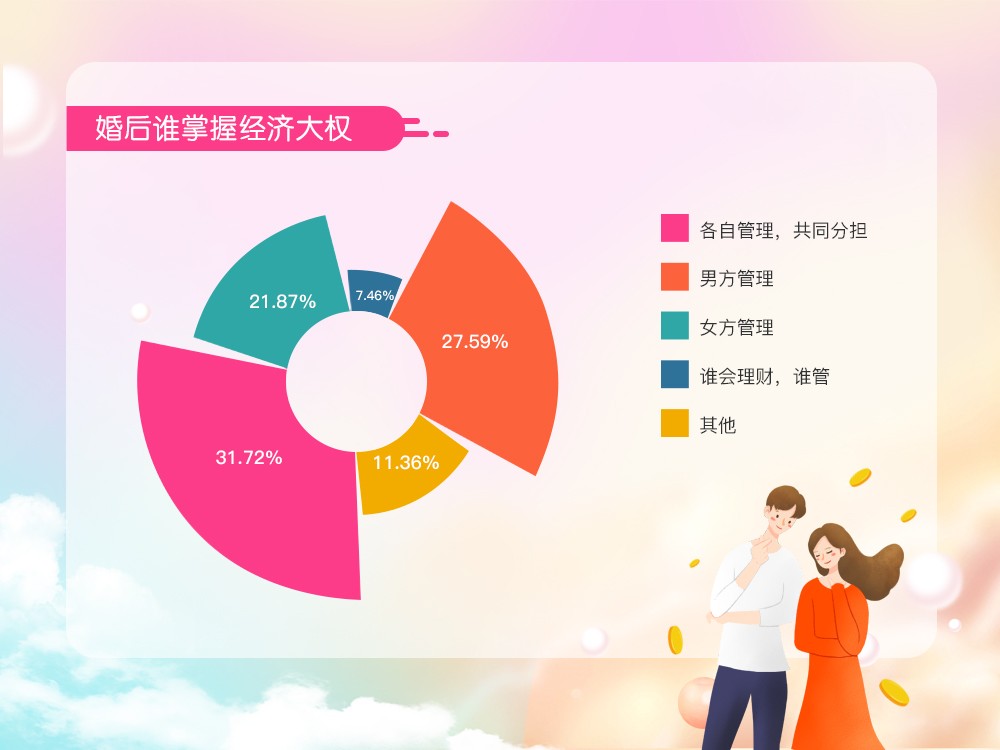 婚恋交友网520婚恋观调查：仅2成男性要求掌握经济大权