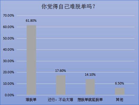 婚恋交友网双十一调查：第四次单身潮2亿单身6成难脱单
