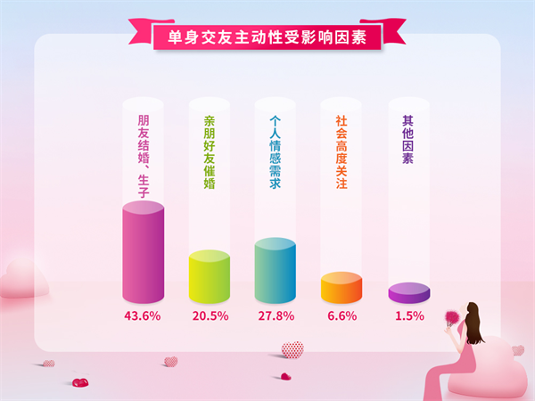 婚恋交友网年终婚恋调查：外界压力成女性脱单“第一杀手”