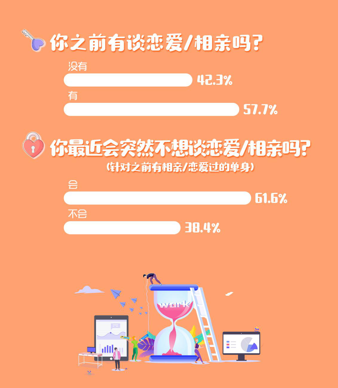 婚恋交友网2019春节调查：超六成单身突然“不想恋爱了”！