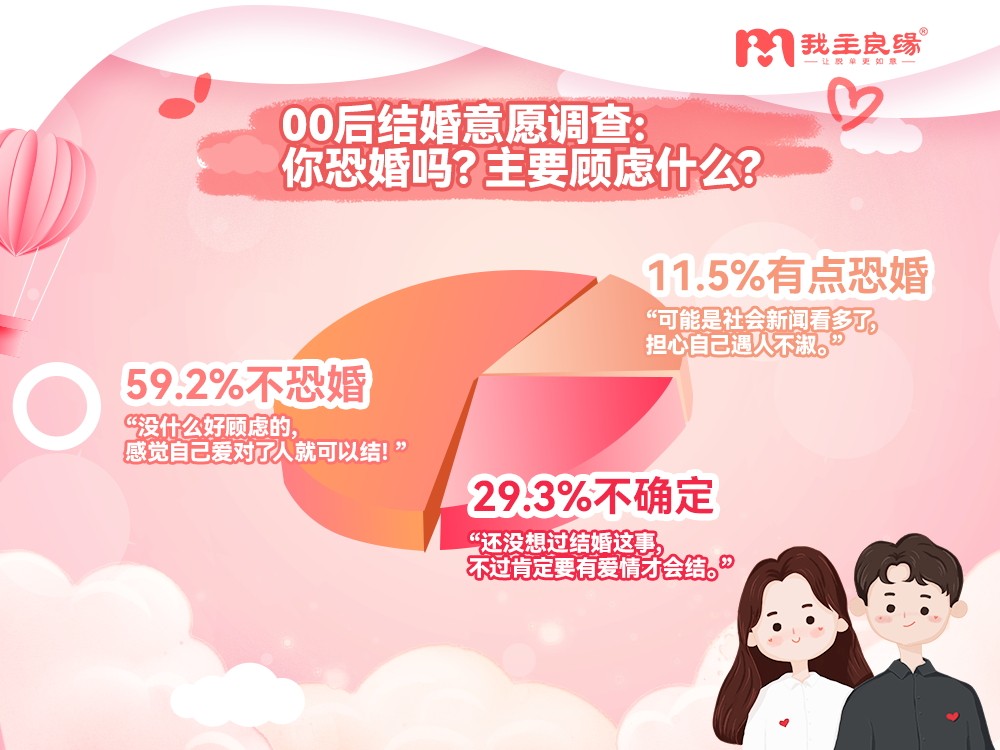 婚恋交友网2022年春节调查  大学生将无90后，00后成相亲主力军