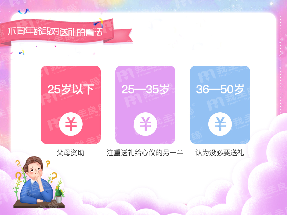 婚恋交友网年中调查：近8成90后单身透支送女友礼物