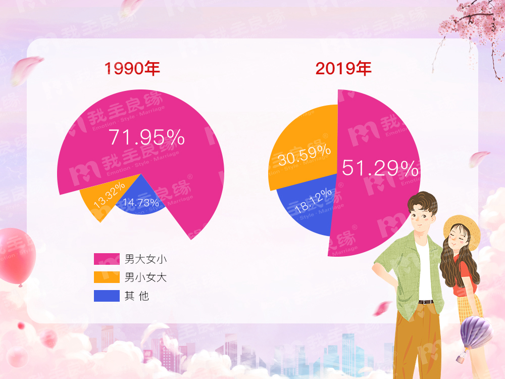 婚恋交友网年中调查：姐弟恋较30年前翻3倍