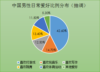 婚恋交友网双十一婚恋调查：爱打游戏的男性也受欢迎