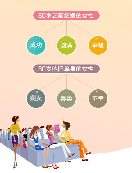 婚恋交友网七夕婚恋调查：女性过了30岁该将就嫁人吗？