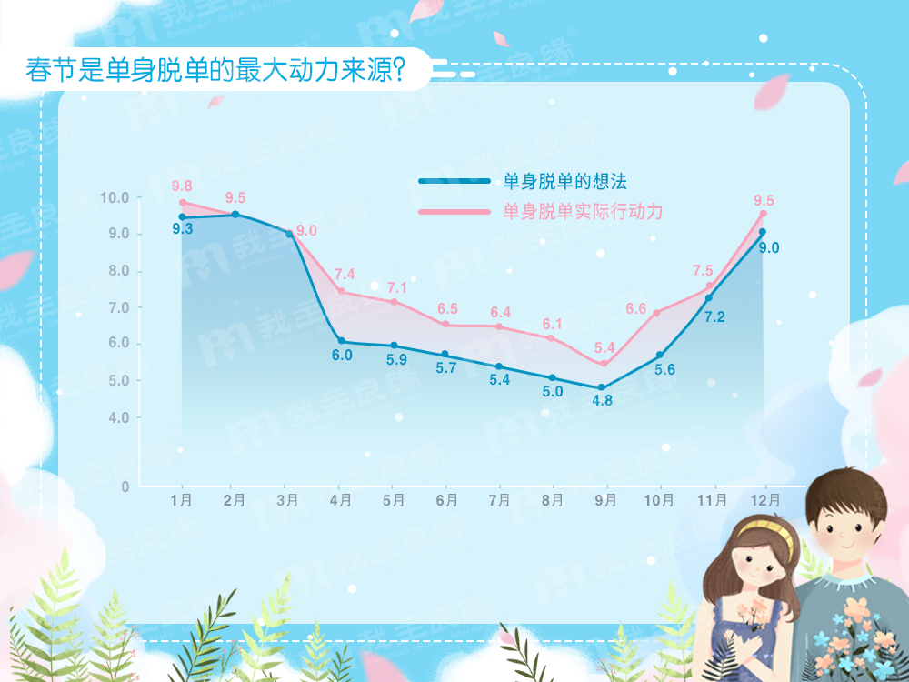 婚恋交友网年中婚恋调查：七成单身患有“恋爱拖延症”