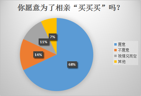 婚恋交友网双十一婚恋调查：近七成单身舍得为相亲买买买
