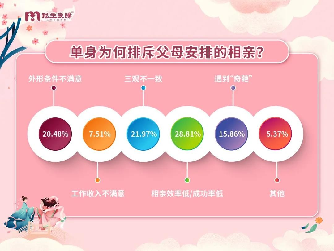 婚恋交友网2021年七夕婚恋调查报告，两代人择偶“矛盾”越演越烈？