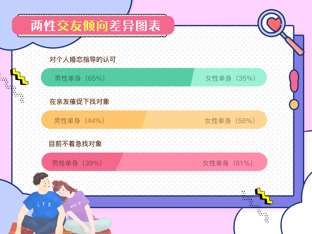 婚恋交友网最新情感调查：单身男性“婚姻冲动”大幅提升！