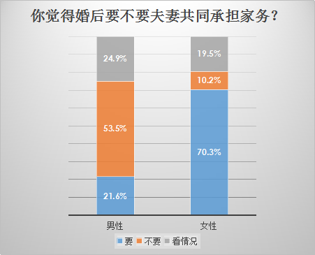婚恋交友网2018年春季调查：7成女性要求男性婚后分担家务