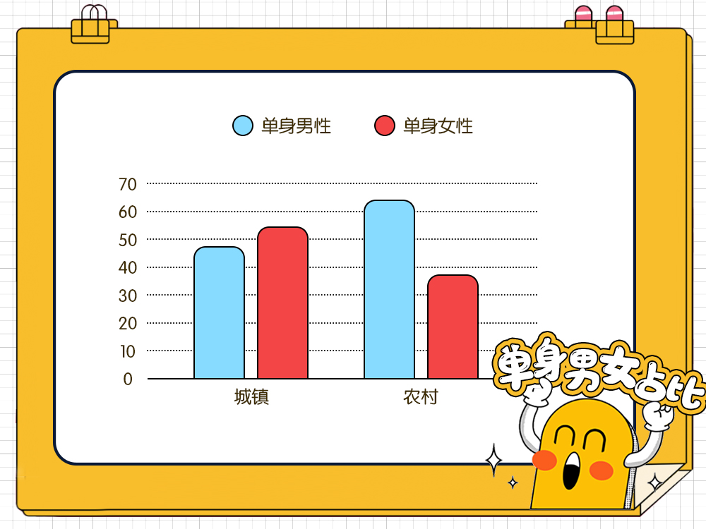 婚恋交友网520婚恋调查报告：单身人口超两亿，五大原因难脱单