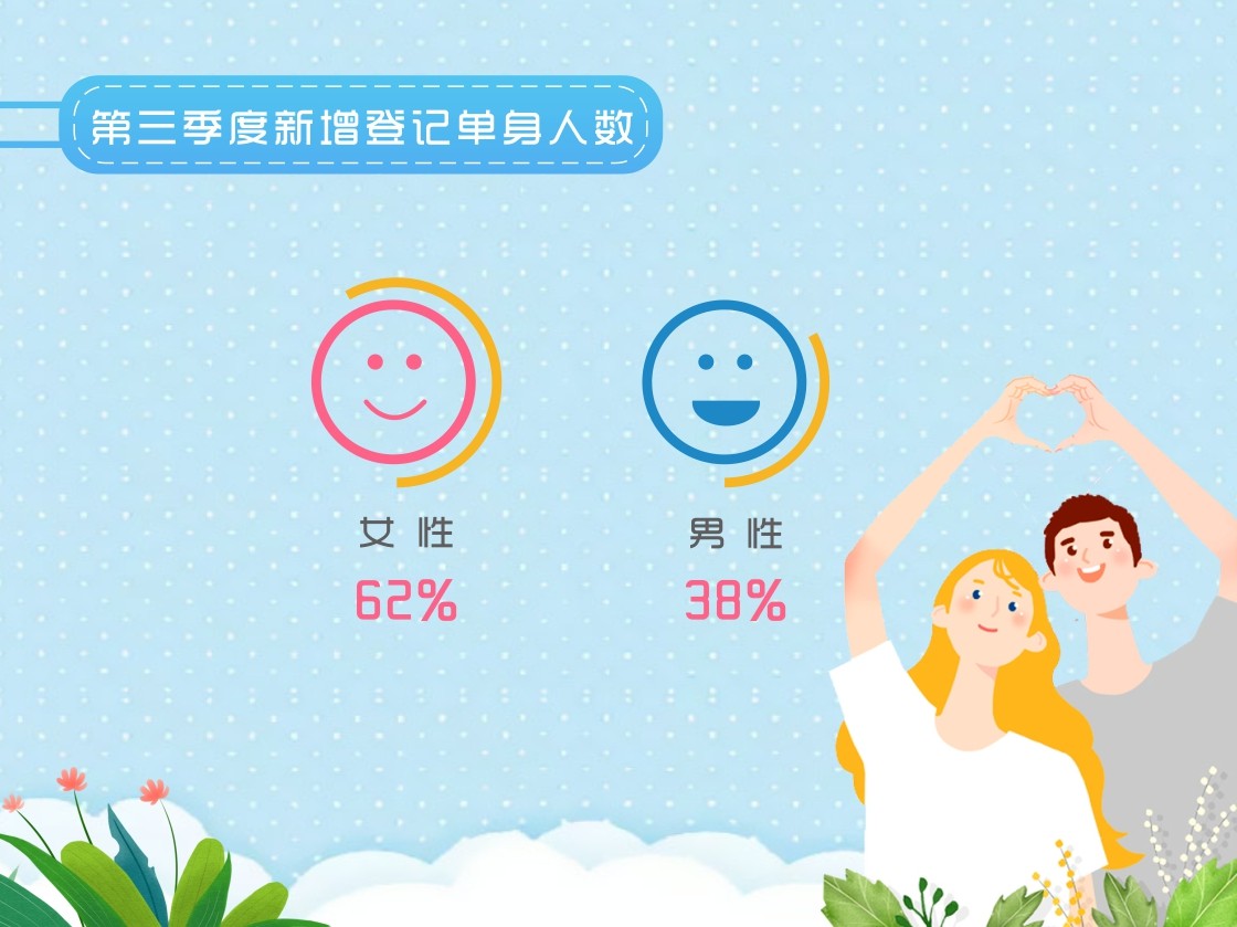 婚恋交友网双十一调查报告：超7成男性情感危机意识更强烈！