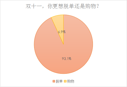 婚恋交友网双十一婚恋调查：过节时单身的脱单欲强过购物