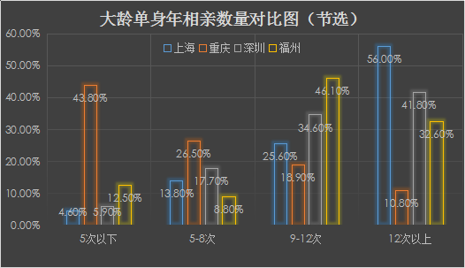 婚恋交友网发布《2018年第一季度我国单身择偶报告》