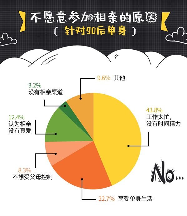 婚恋交友网年终婚恋调查：不想相亲的90后单身数量增多！