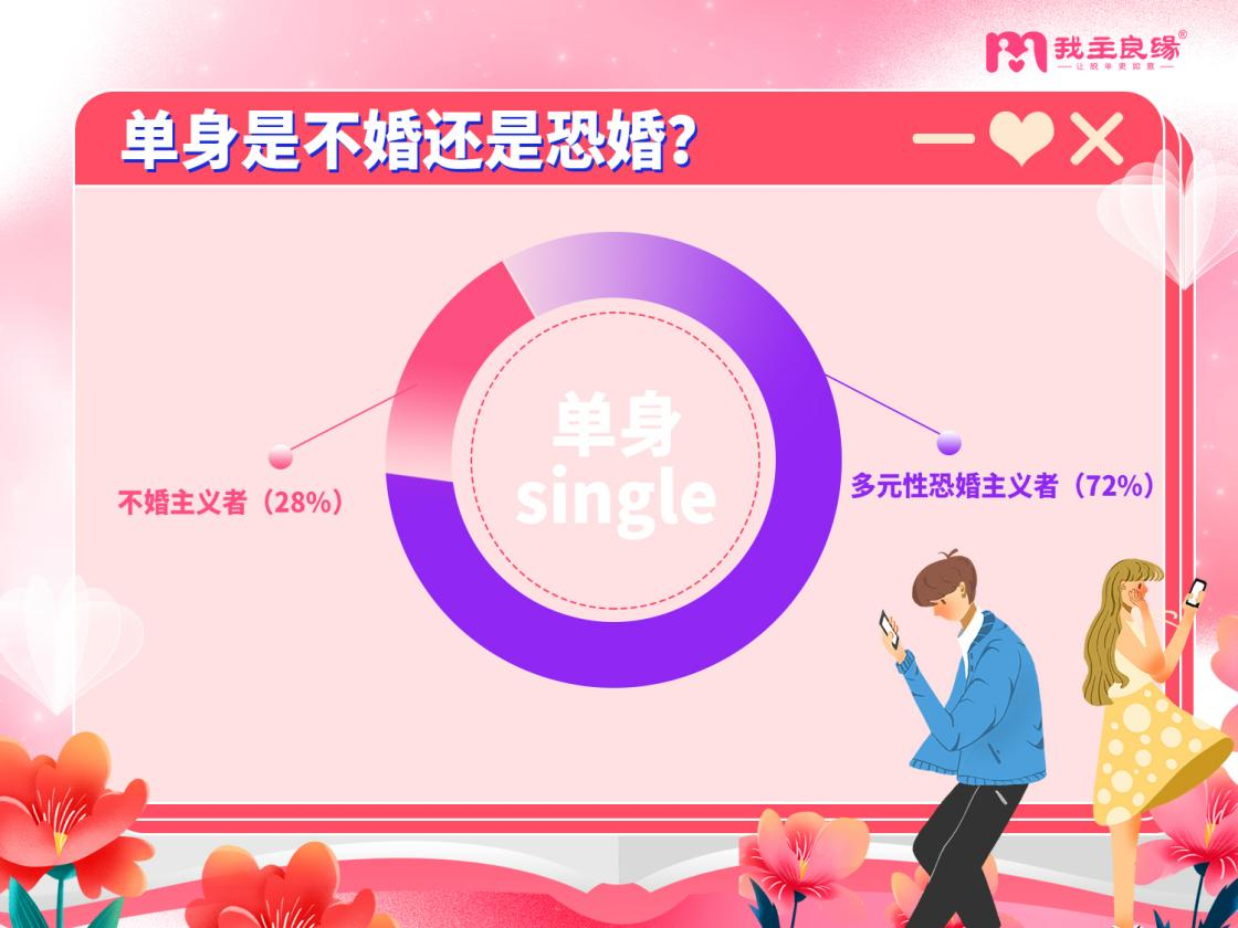 婚恋交友网年中情感调查报告：单身为何谈婚恋即色变？