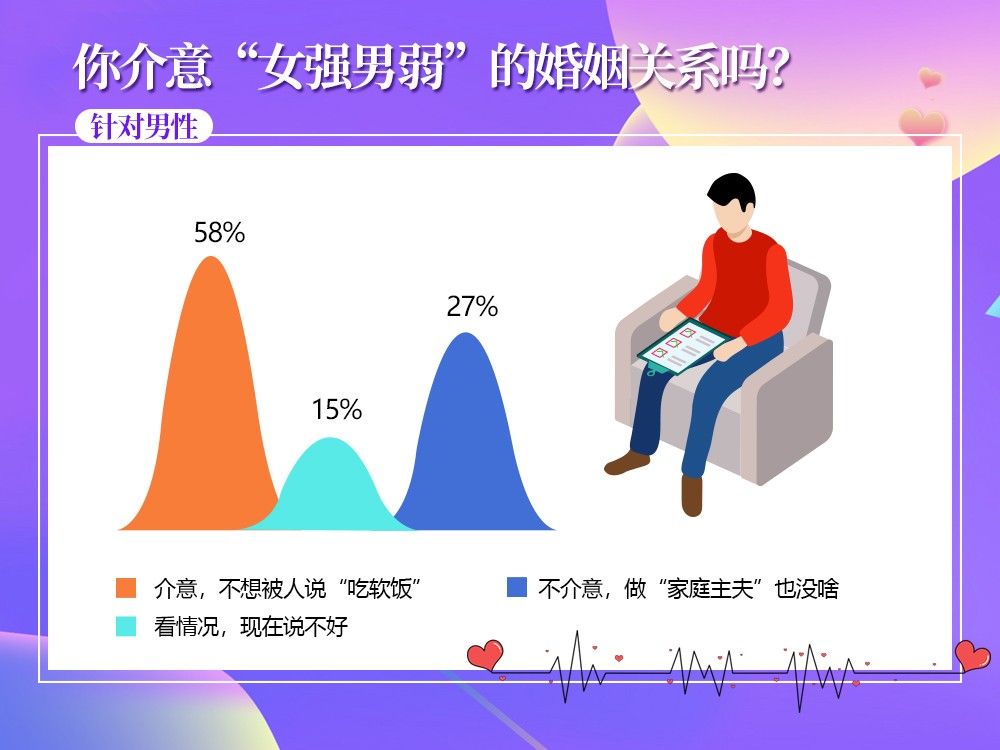 婚恋交友网婚恋调查：90后更难脱单，27%单身男愿做家庭主夫