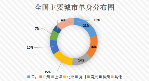 婚恋交友网2017年末婚恋调查：深圳跃居全国单身重灾区榜首