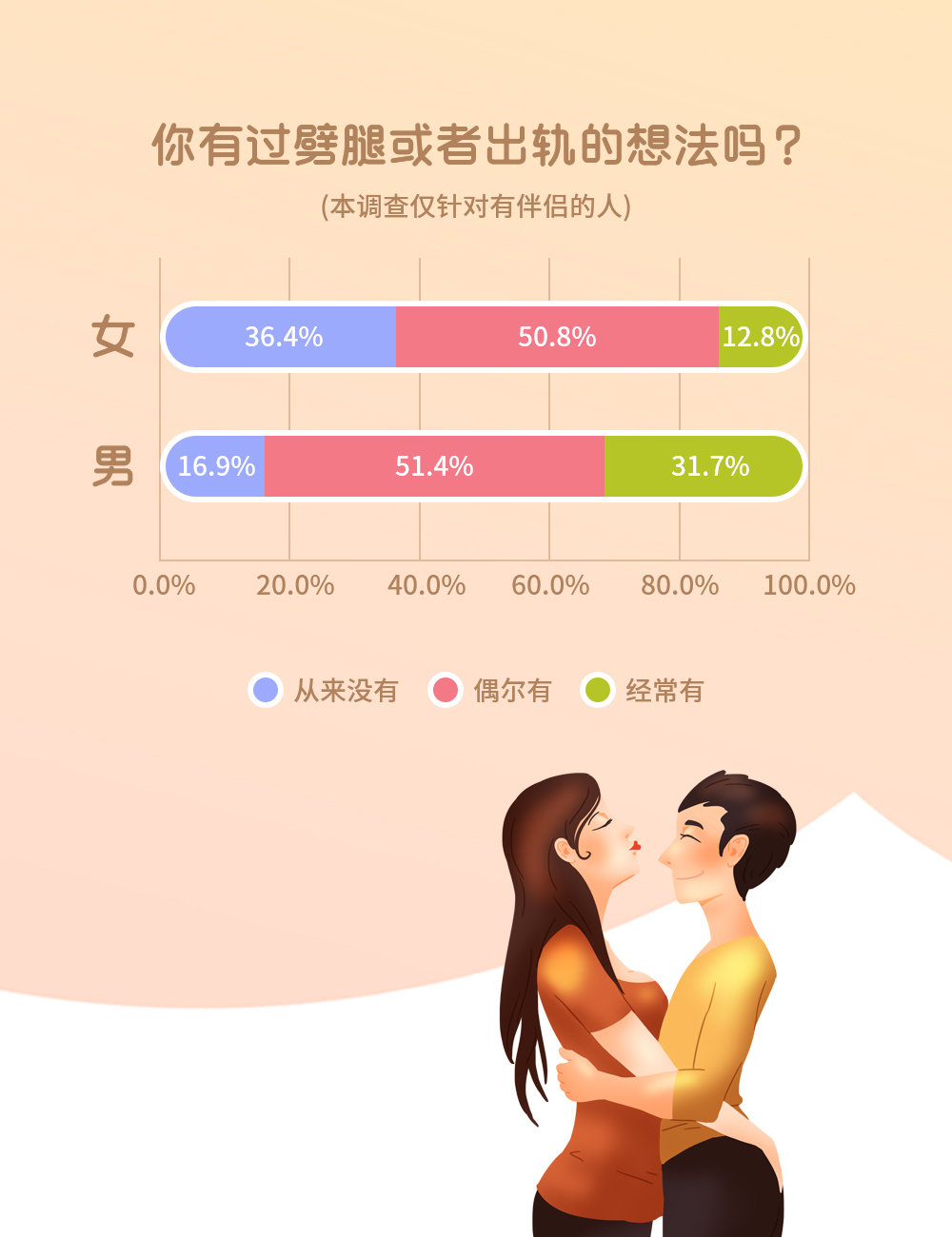 婚恋交友网七夕调查：扎心！竟然有八成人想过出轨！