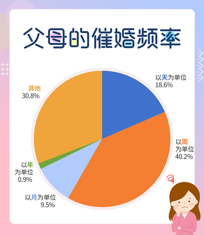 婚恋交友网年终婚恋调查：超八成单身流动人口春节“恐归”