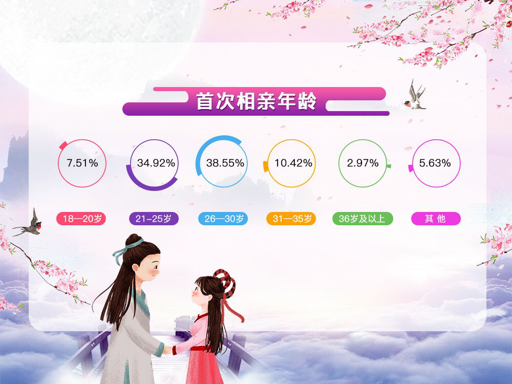 婚恋交友网七夕婚恋调查：“门当户对”的婚姻更稳定