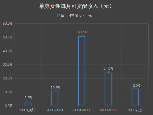 婚恋交友网双十一婚恋大调查：AA制成情侣消费主趋势