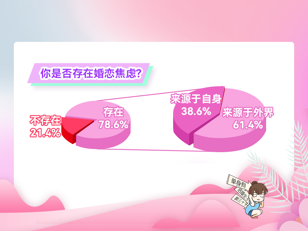 婚恋交友网2021双十一婚恋调查：近八成单身因“催婚综合症”倍感焦虑