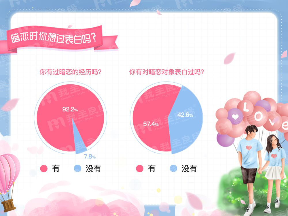 婚恋交友网年中调查：爱真的需要勇气，超半数人不敢表白