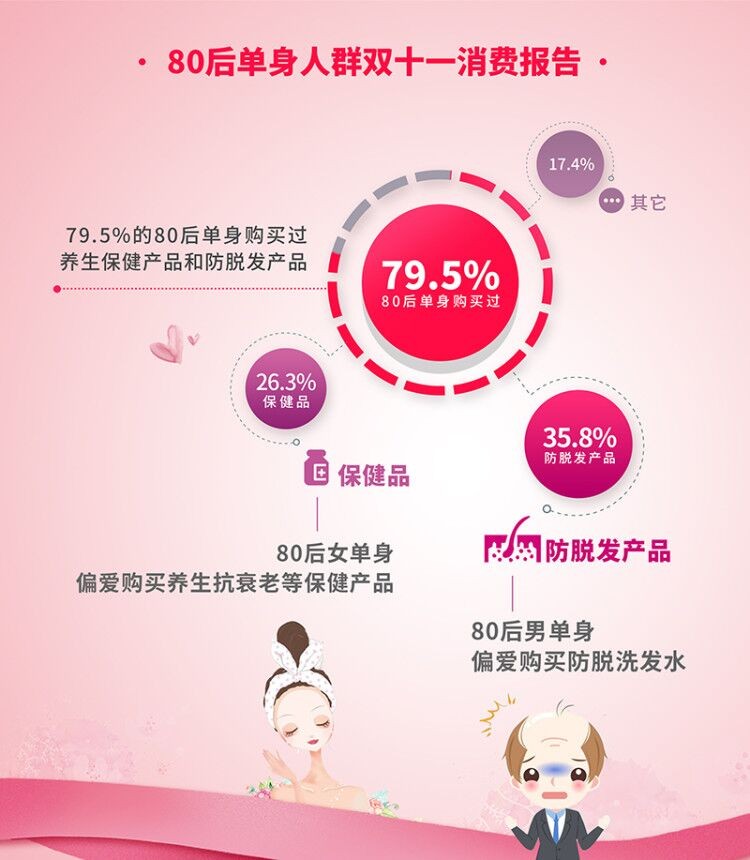 婚恋交友网双11调查：80后单身成保健、防脱产品消费主力军