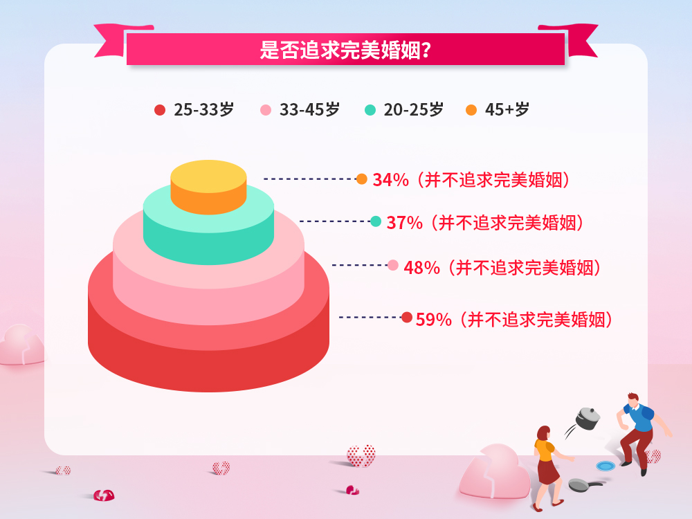 婚恋交友网情感大调查：隔代、异性之间婚恋观差异进一步拉大！