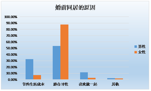 婚恋交友网调查报告: 80后近九成赞成婚前同居 婚恋交友网调查报告: 80后近九成赞成婚前同居