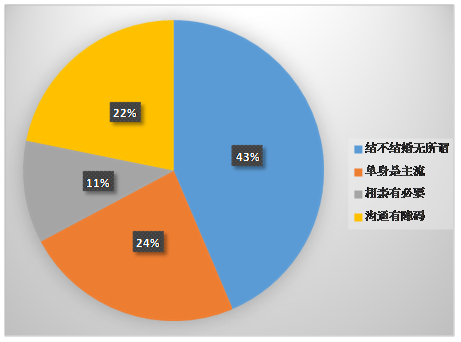 婚恋交友网2016年单身调查报告   三大主因阻碍脱单