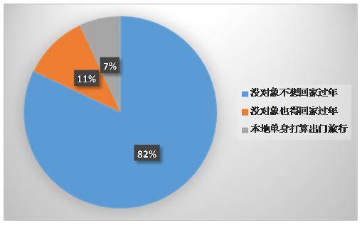 单身“恐慌潮”来临,九成不愿回家过春节 单身“恐慌潮”来临,九成不愿回家过春节