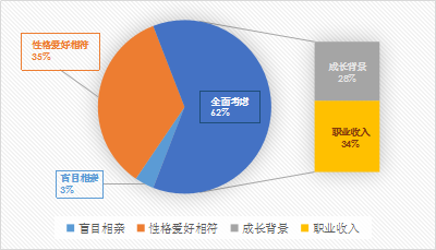 春节相亲大调查:“赶场式相亲”到底靠谱吗? 春节相亲大调查:“赶场式相亲”到底靠谱吗?