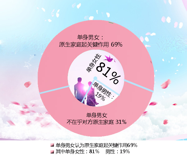 2017年情人节婚恋调查:7成单身青睐原生家庭 2017年情人节婚恋调查:7成单身青睐原生家庭