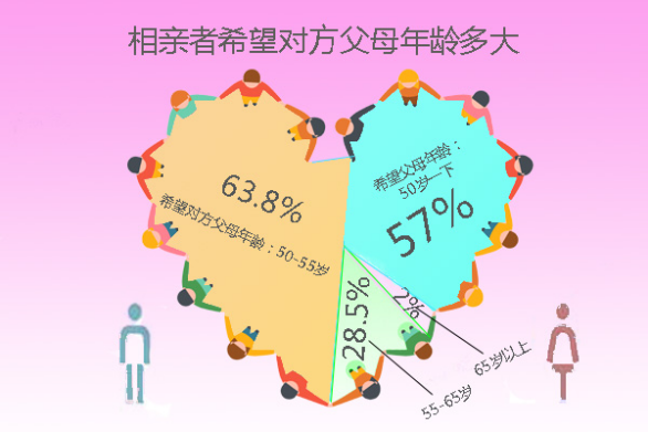 2017年情人节婚恋调查:7成单身青睐原生家庭 2017年情人节婚恋调查:7成单身青睐原生家庭