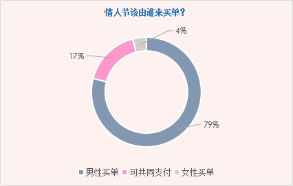 婚恋交友网2017情人节大数据:你的小技巧用对了吗? 婚恋交友网2017情人节大数据:你的小技巧用对了吗?
