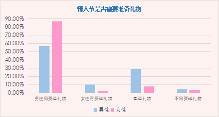 婚恋交友网2017情人节大数据:你的小技巧用对了吗? 婚恋交友网2017情人节大数据:你的小技巧用对了吗?