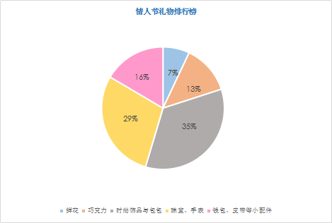 婚恋交友网2017情人节大数据:你的小技巧用对了吗? 婚恋交友网2017情人节大数据:你的小技巧用对了吗?